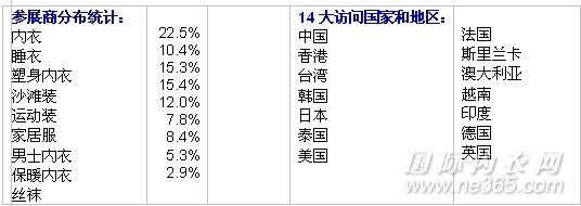 第十一届上海国际内衣泳装原辅料展圆满落幕