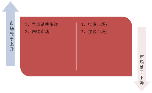 性感营销—内衣品牌的战略突围路
