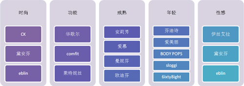 性感营销—内衣品牌的战略突围路