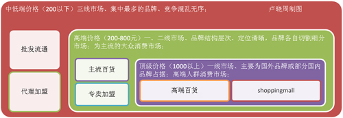 性感营销—内衣品牌的战略突围路