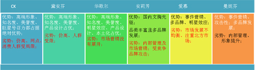性感营销—内衣品牌的战略突围路