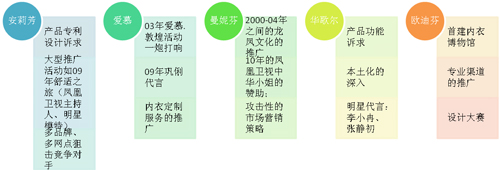性感营销—内衣品牌的战略突围路