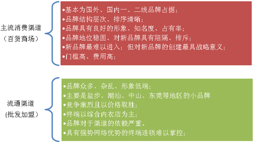 性感营销—内衣品牌的战略突围路