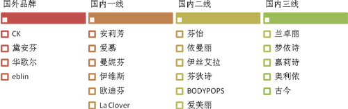 性感营销—内衣品牌的战略突围路