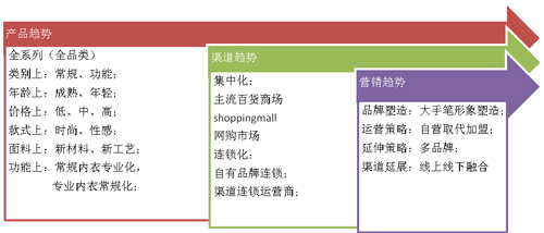 性感营销—内衣品牌的战略突围路
