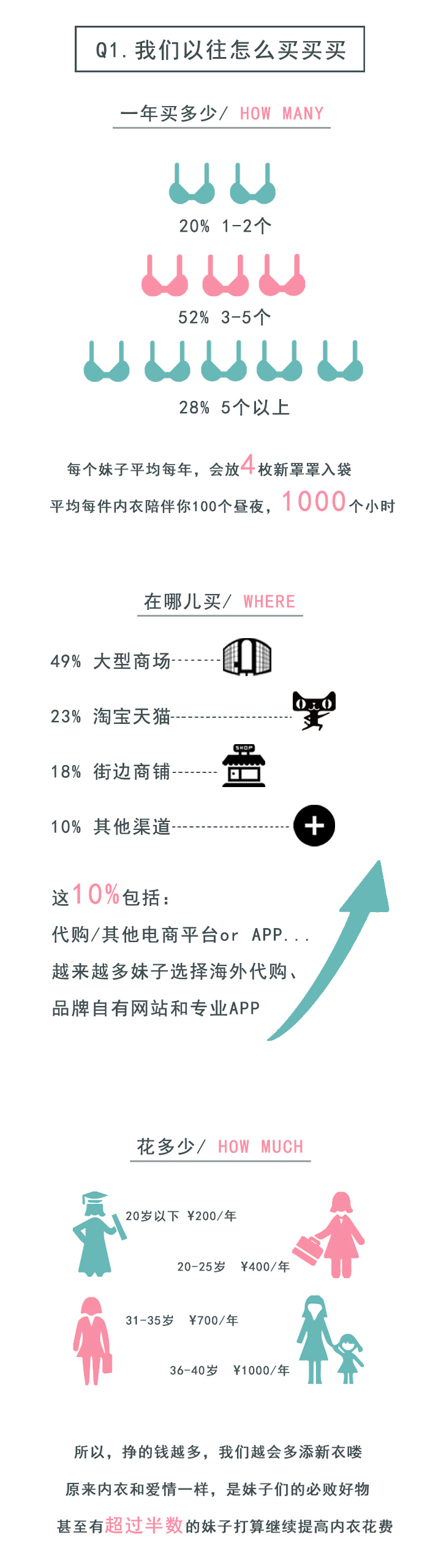 中国女性内衣消费者调研报告发布，引发网友一片哗然