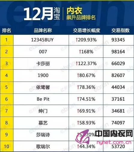 内衣淘宝天猫飙升品牌榜，谁掉队了？