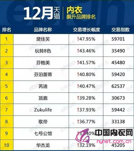 内衣淘宝天猫飙升品牌榜，谁掉队了？