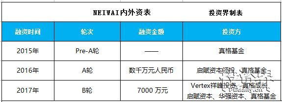 九元内衣_投资界快讯|内衣品牌“NEIWAI内外”完成6000万元B+轮融资