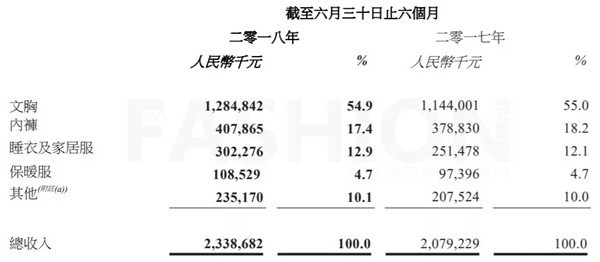 都市丽人内衣价格_东莞内衣巨头都市丽人上半年多赚两成腾讯和京东投资浮亏