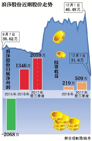 浪莎内衣_浪莎股份3跌停19年不分红加码理财